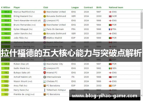 拉什福德的五大核心能力与突破点解析